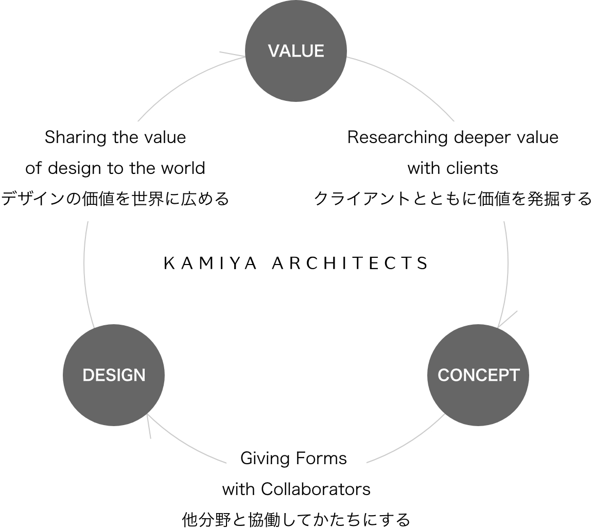 Researching deeper value with clients クライアントとともに価値を発掘する / Giving Forms with Collaborators 他分野と協働してかたちにする / Sharing the value of design to the world デザインの価値を世界に広める